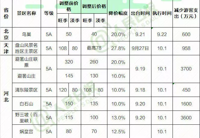 全国近千景区门票降价：包括159个5A级景区