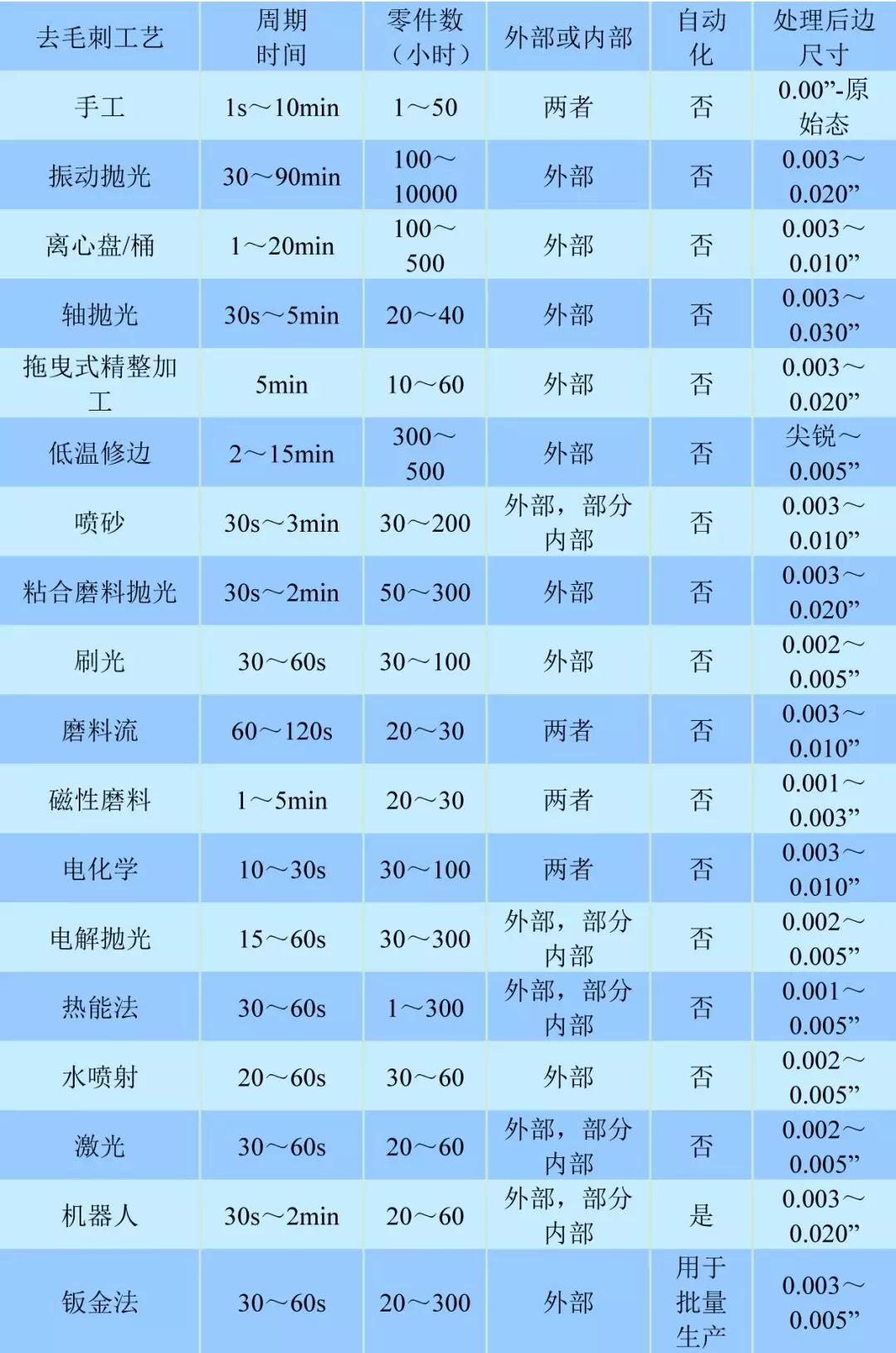 去毛刺工艺的关键指标数据