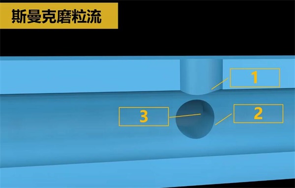 人工夠不著的毛刺？磨粒流來清理！