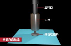 锥形孔内壁抛光，磨粒流如何既保证均匀性，又提升效率？