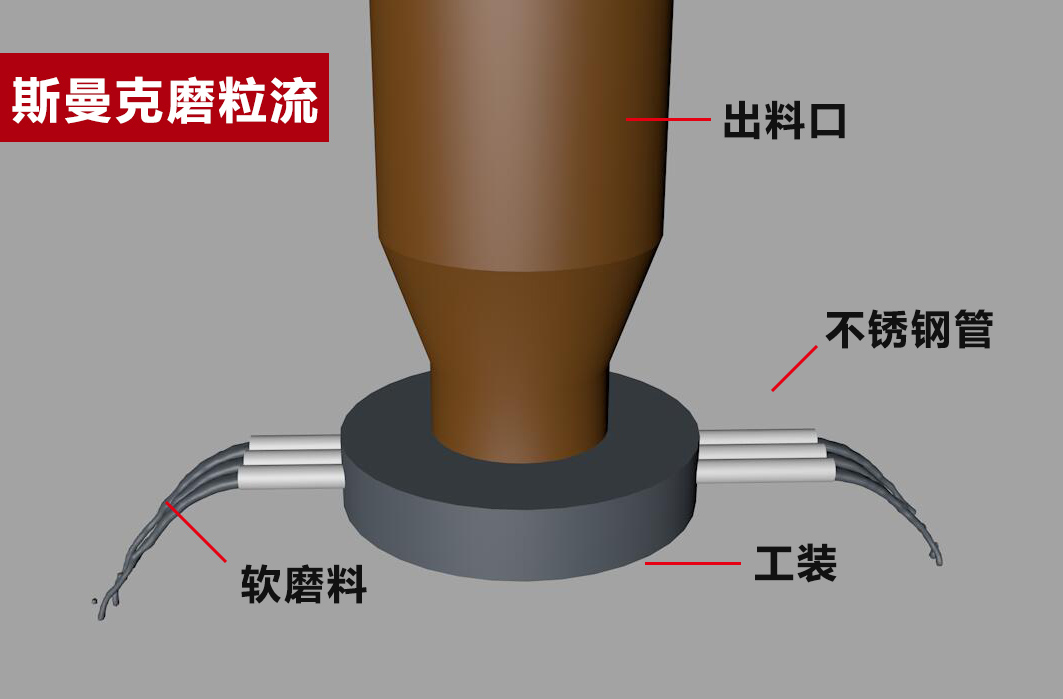  磨粒流的三大核心技术：